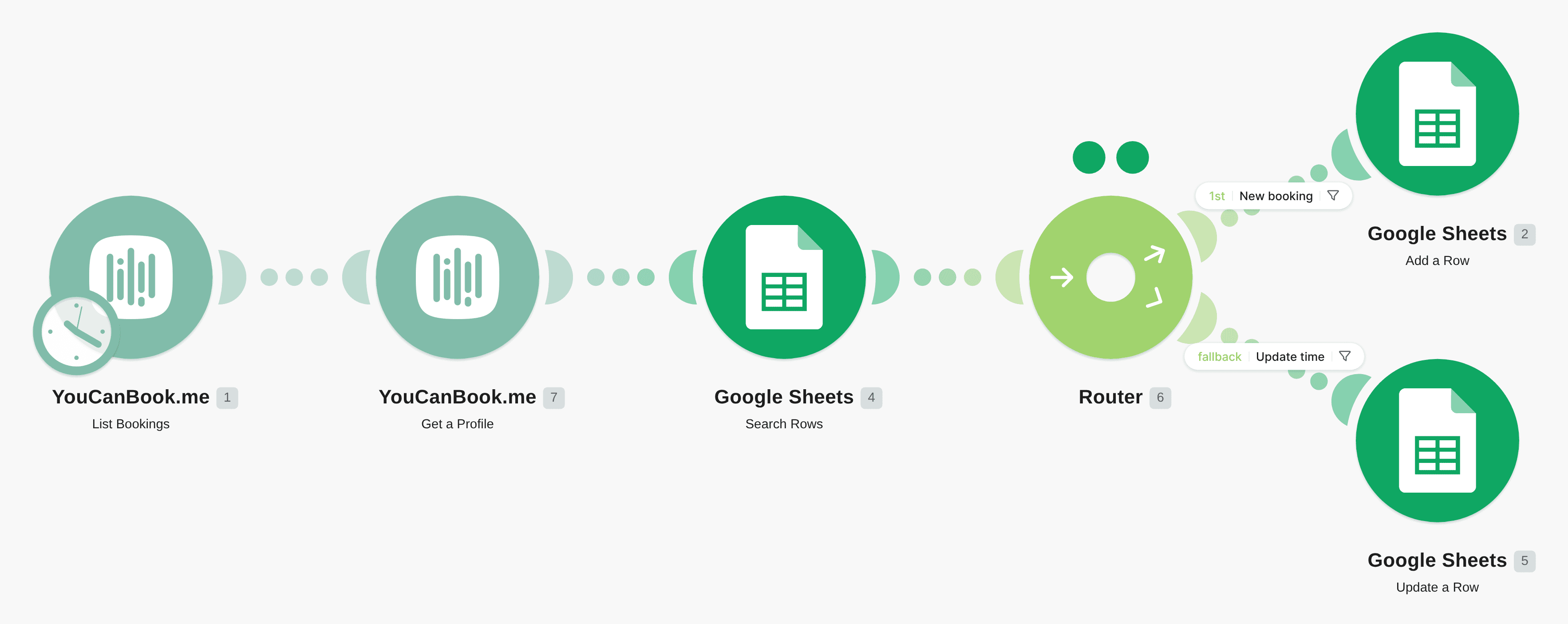 Save new YouCanBook.me bookings to a Google Sheets spreadsheet and watch for reschedulations at regular intervals workflow diagram
