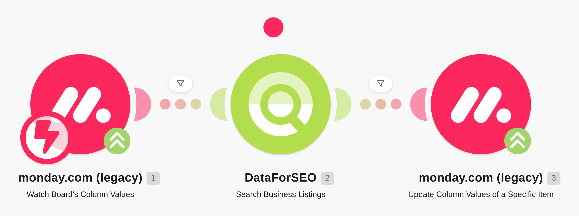 Get Business Data for Monday CRM leads with DataForSEO workflow diagram