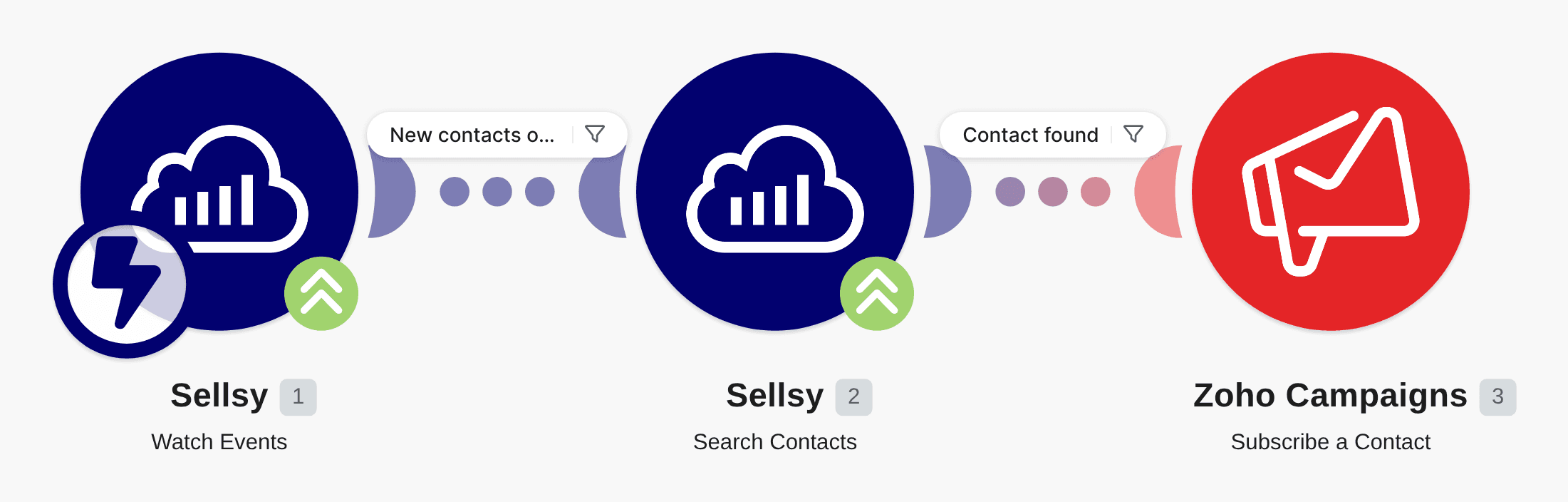 Add new Sellsy contacts to to a Zoho Campaigns mailing list workflow diagram