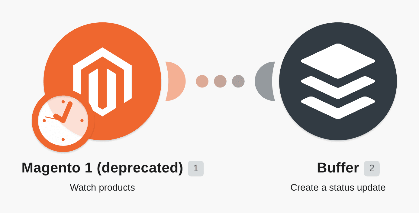 Buffer Magento products workflow diagram