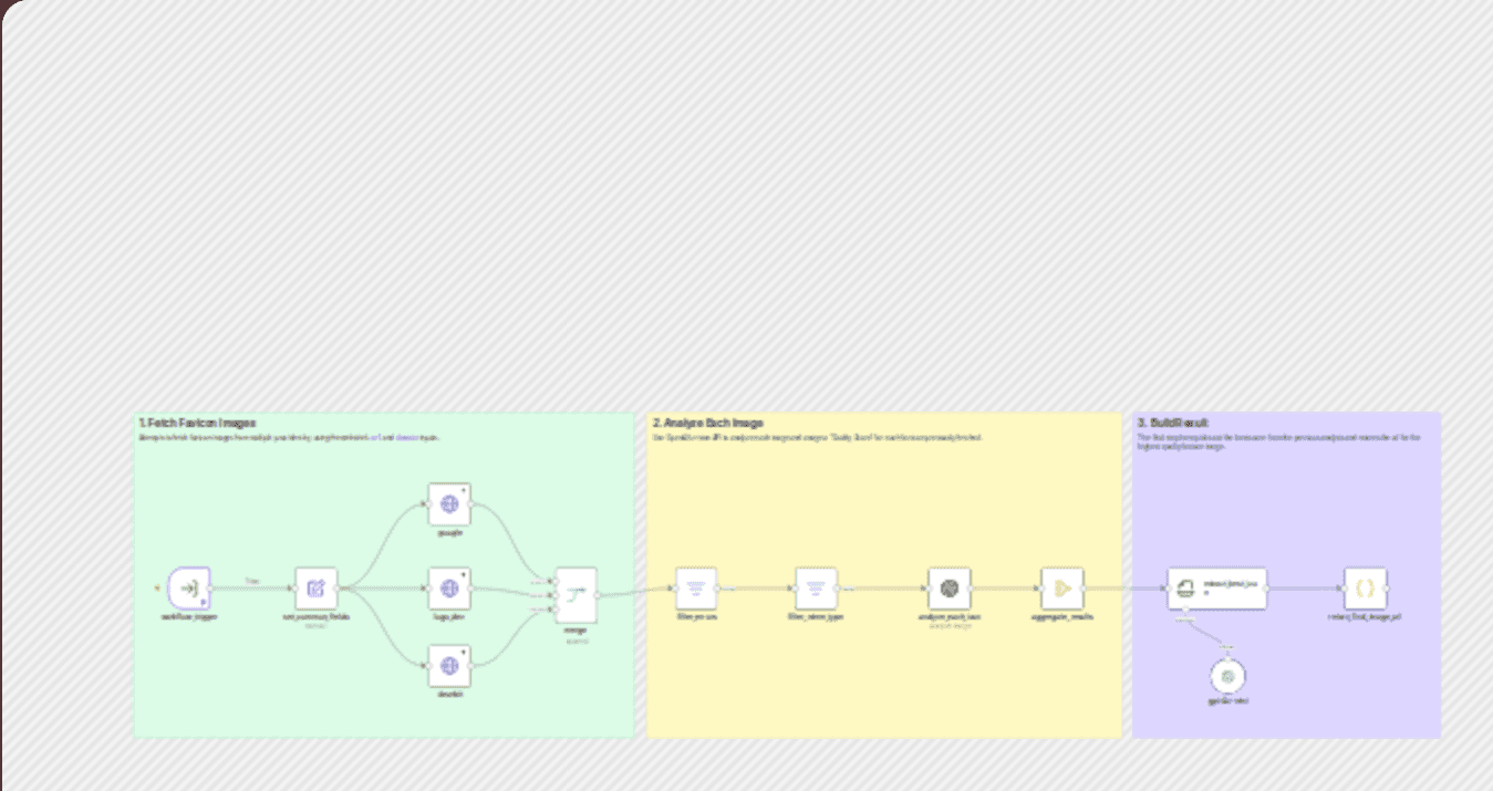 Find the best favicon from multiple sources with GPT-4 vision analysis workflow diagram