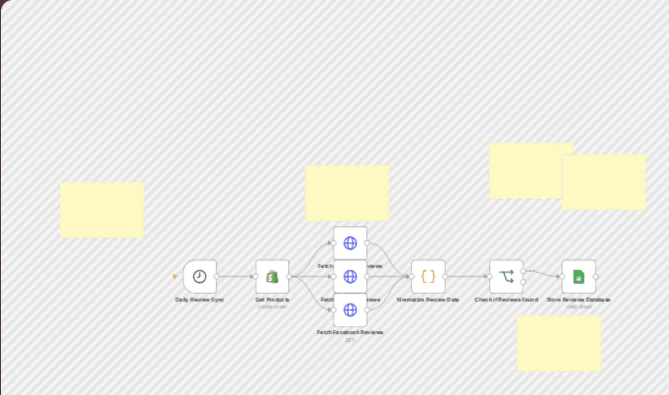 Shopify review aggregator: Trustpilot, Google, Facebook to Google Sheets workflow diagram