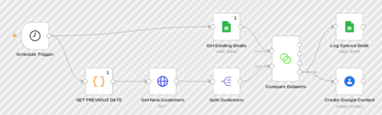 Daily Magento 2 customer sync to Google Contacts & Sheets without duplicates workflow diagram