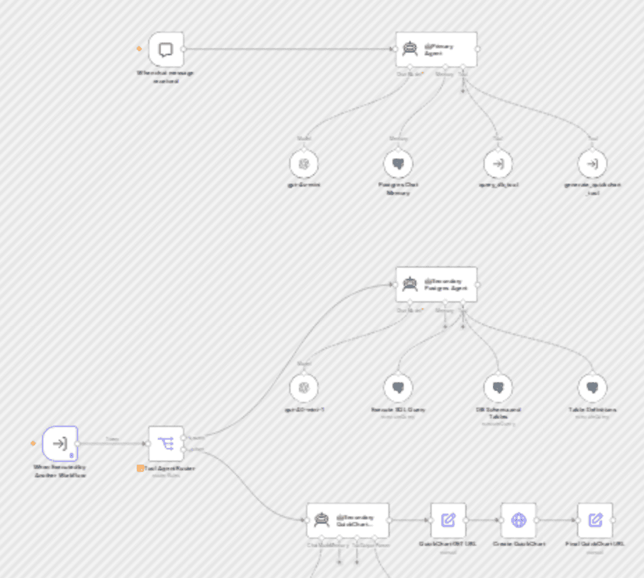 ✨📊Multi-AI agent chatbot for Postgres/Supabase DB and QuickCharts + tool router workflow diagram