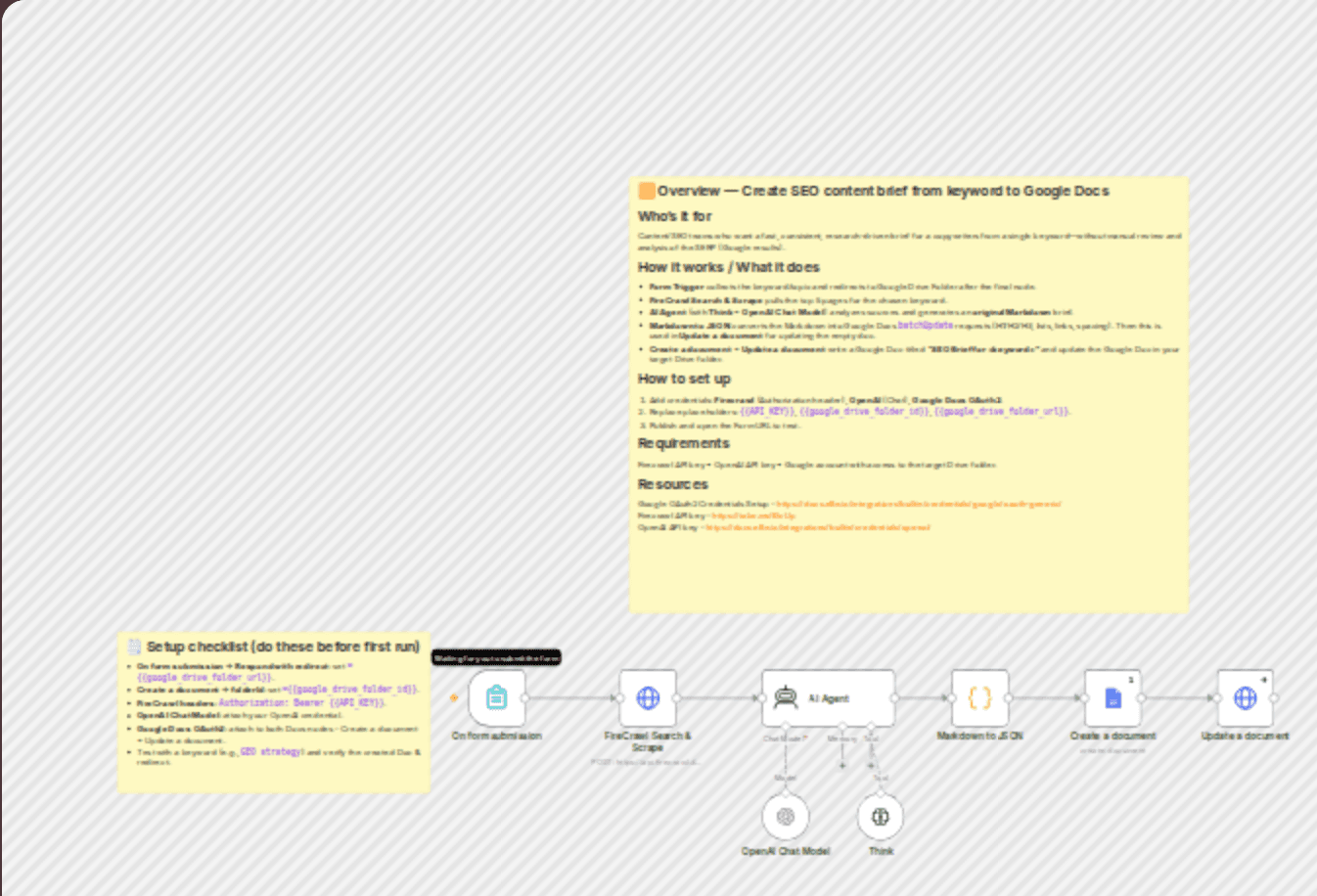Create SEO content brief from keyword to Google Doc workflow diagram