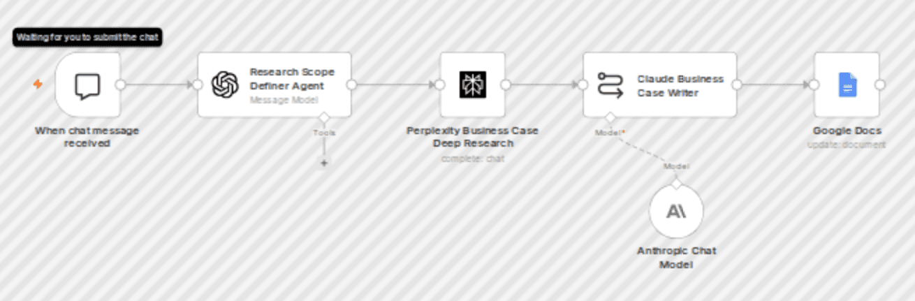 Market research & business case generator with GPT-4o, Perplexity & Claude workflow diagram