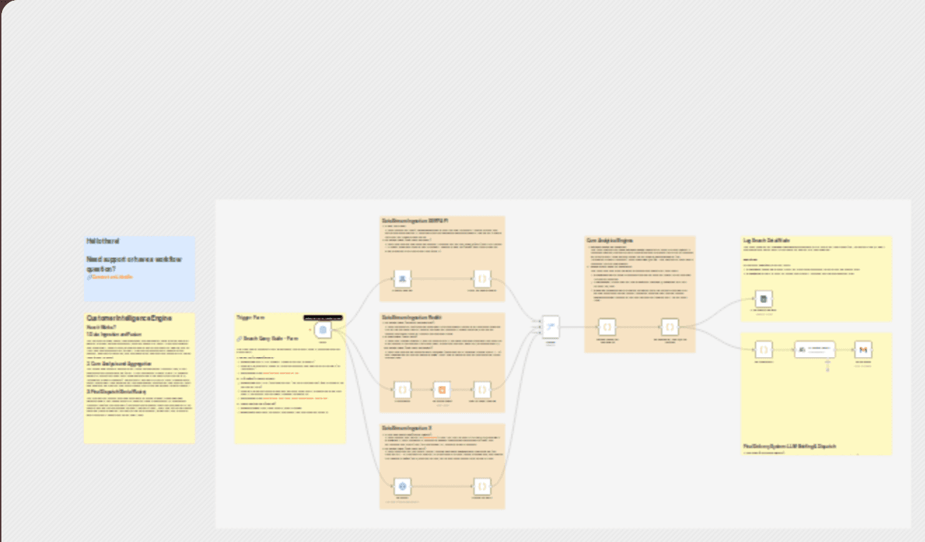 Customer pain analysis & AI briefing with Anthropic, Reddit, X, and SerpAPI workflow diagram