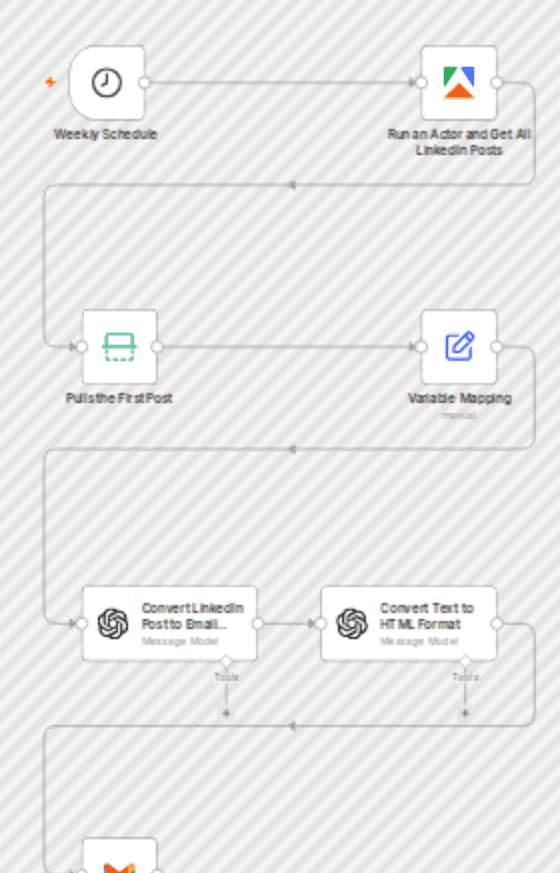 Automate LinkedIn posts to email newsletter with Apify and GPT-4 workflow diagram