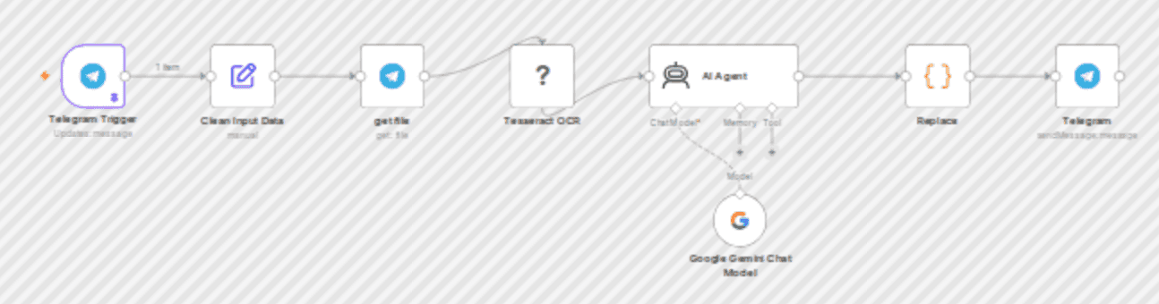 Extract text from images with Telegram Bot & OCR Tesseractjs workflow diagram
