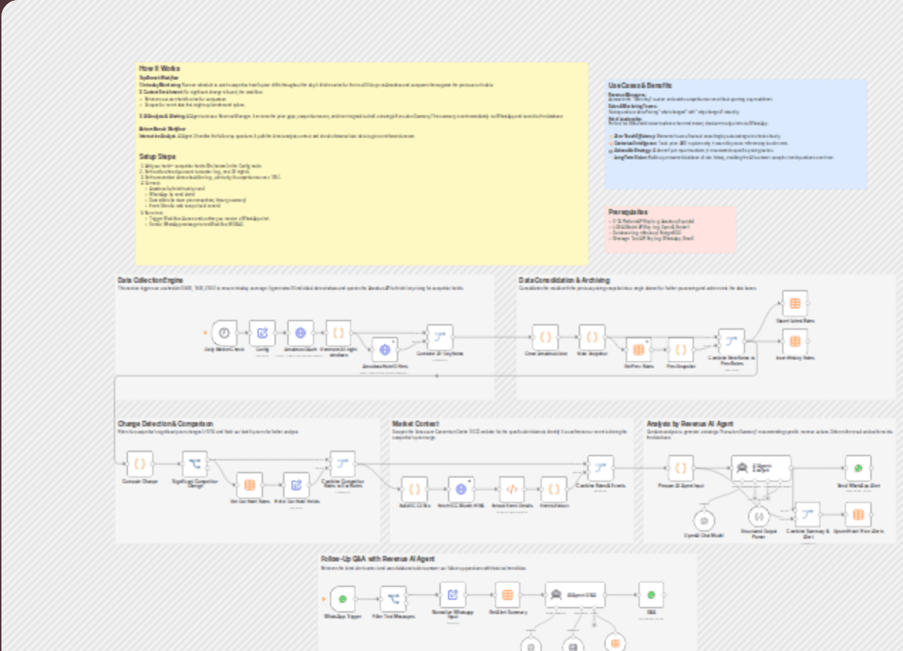 Monitor hotel competitor rates and answer WhatsApp Q&A using OpenAI GPT-4.1 workflow diagram