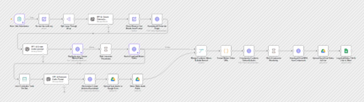 Convert Form Inputs to Cinematic Videos with GPT-4, Dumpling AI & ElevenLabs Audio workflow diagram
