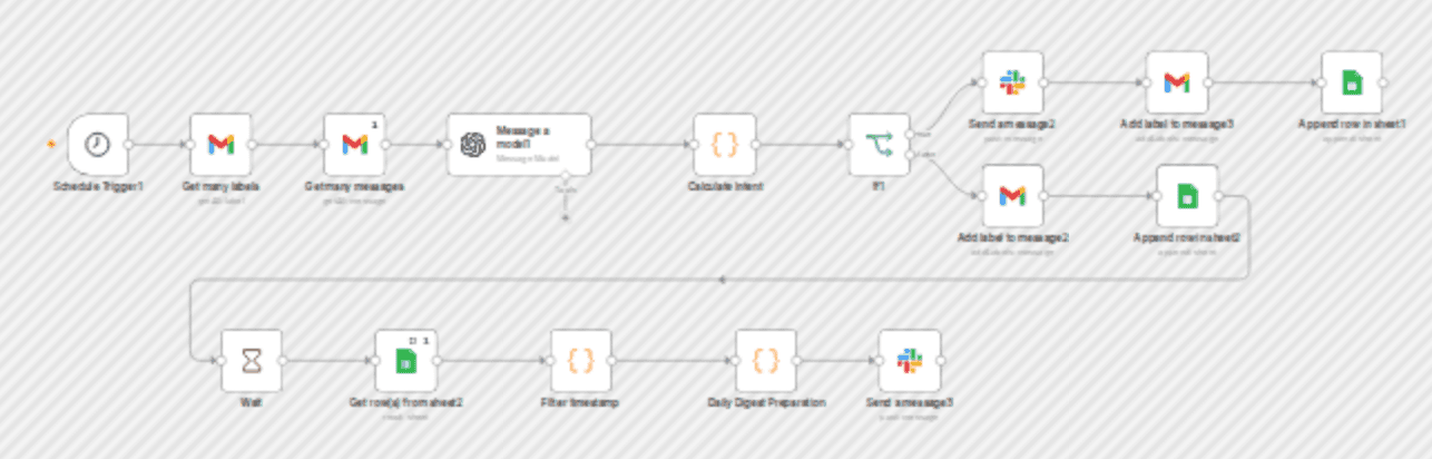Automated email triage with Gmail, GPT-4o, and Slack urgency notifications workflow diagram