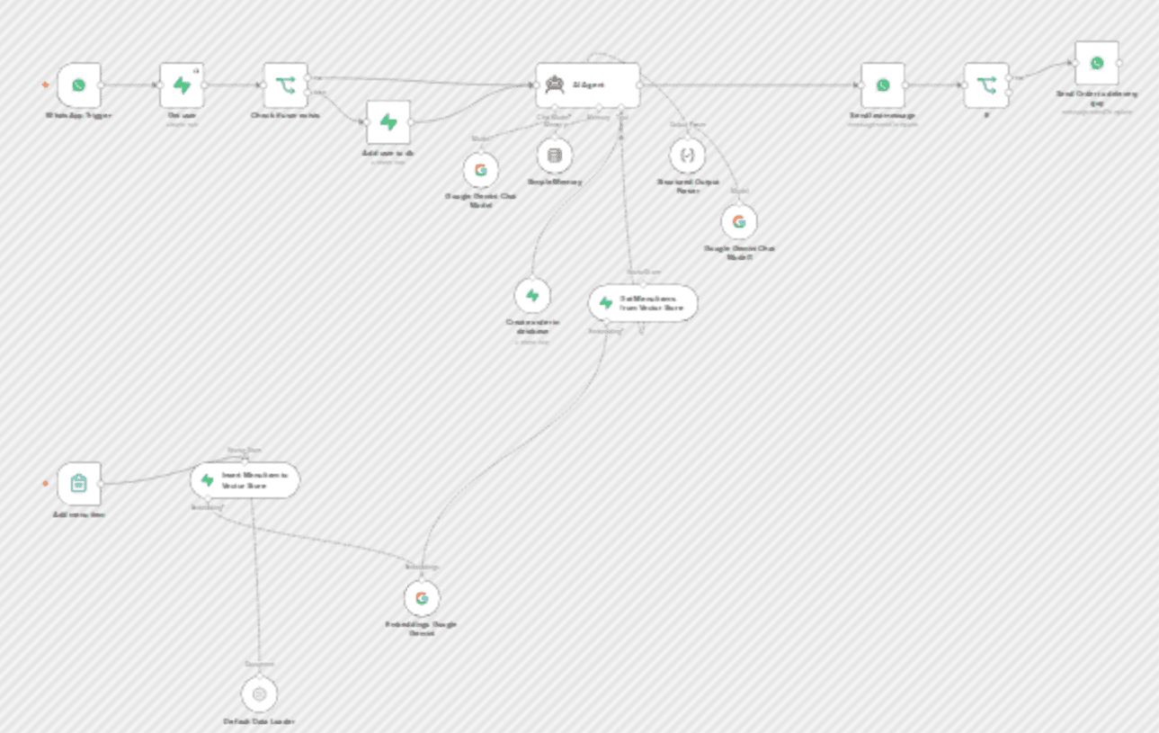 AI-powered restaurant order and menu management with WhatsApp and Google Gemini workflow diagram