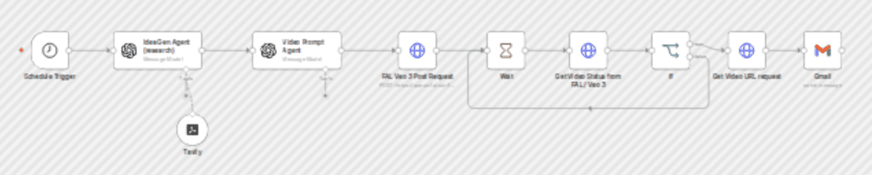 Generate trend-based video marketing ideas with GPT-4, Tavily and Veo 3 workflow diagram