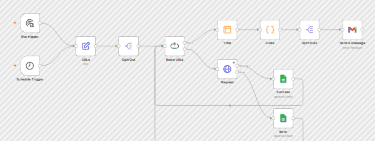 Automatic monitoring of multiple URLs with downtime alerts workflow diagram