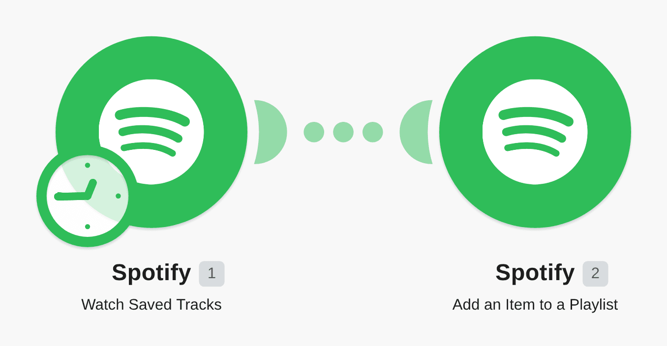 Save Spotify saved tracks to a playlist with Spotify workflow diagram