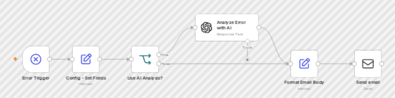 Automated error notifications with optional GPT-4o diagnostics via email workflow diagram