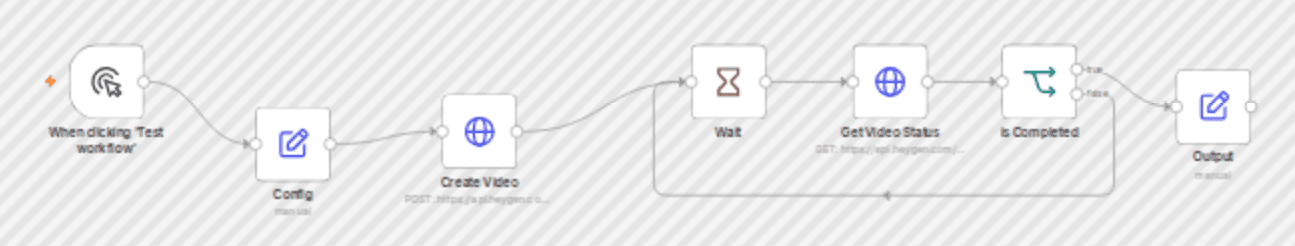 Generate AI videos from text with HeyGen and voice cloning. workflow diagram