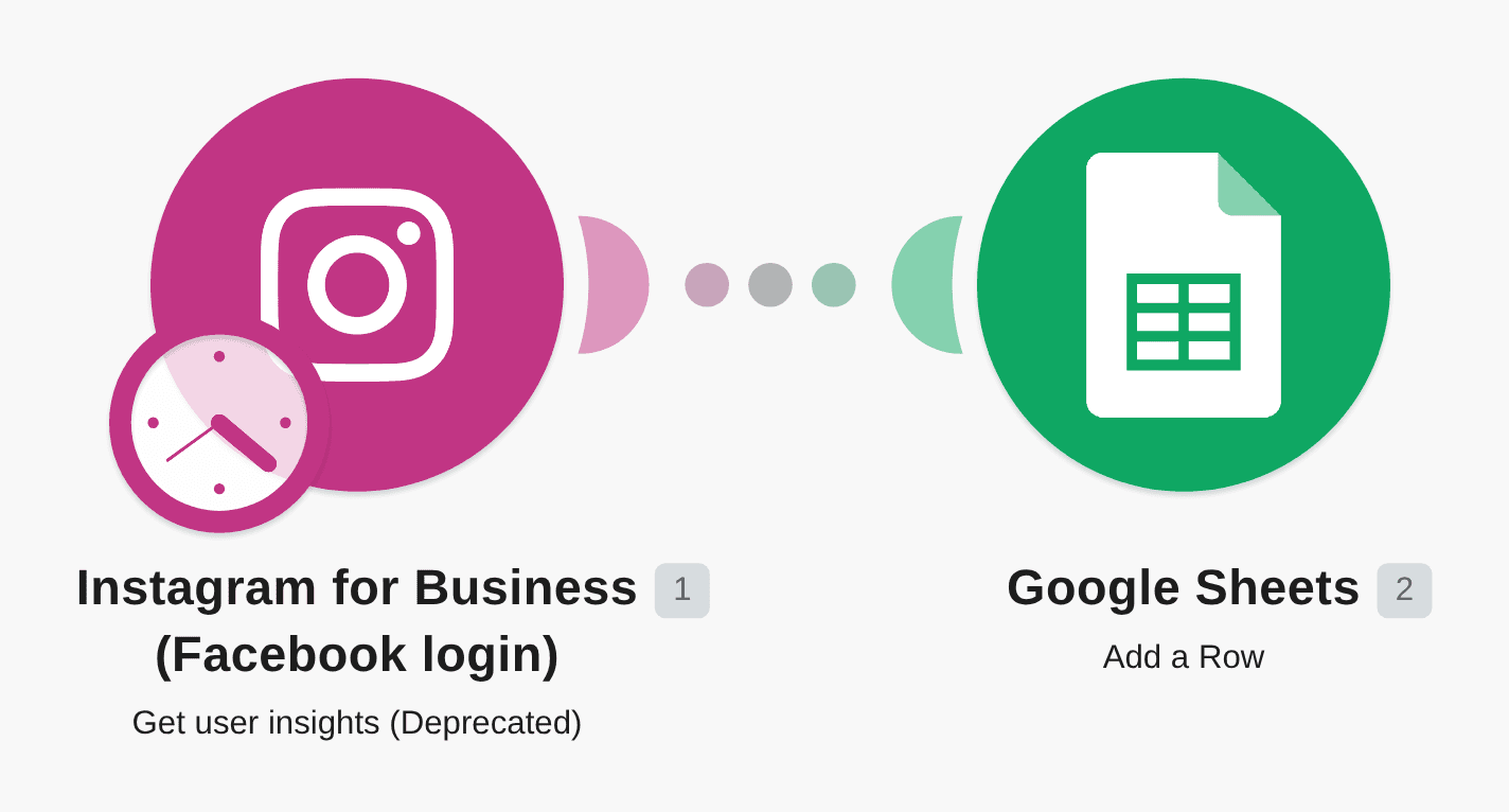 Get Instagram user insights and add data to Google Sheets workflow diagram