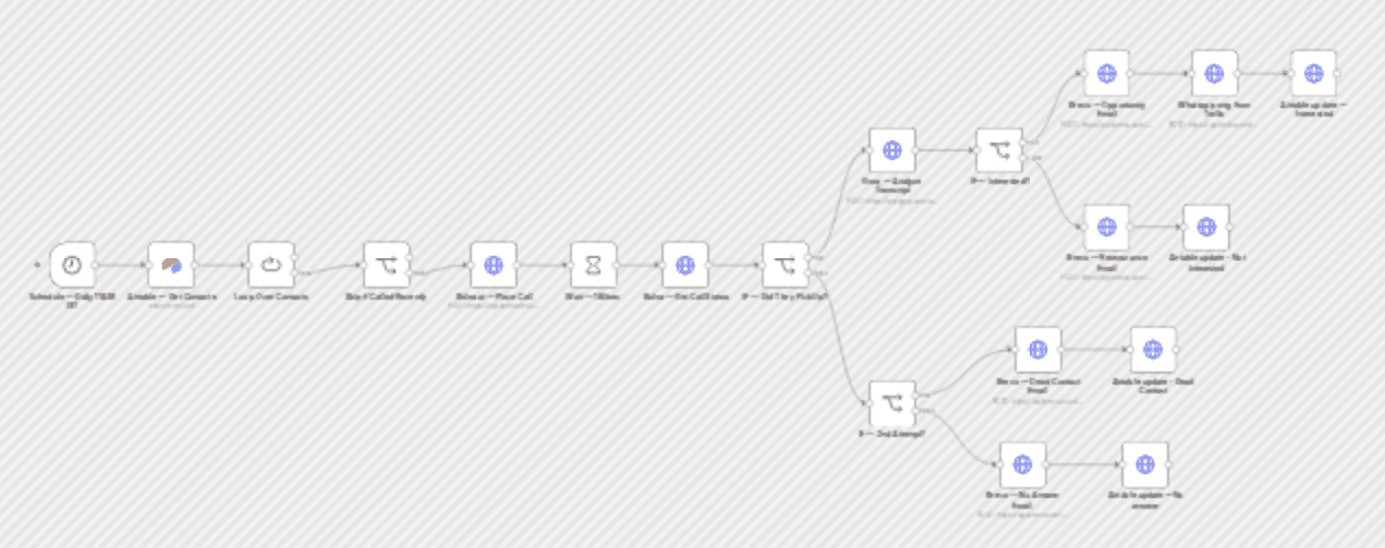 Run AI voice outreach from Airtable with Bolna, Groq, Brevo and Twilio workflow diagram
