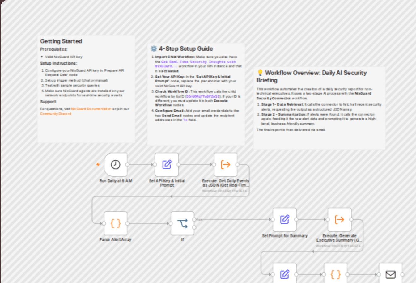 Create executive security briefings with NixGuard AI & Wazuh alerts workflow diagram