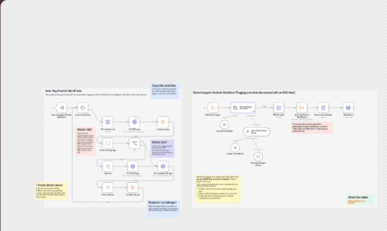 Auto-tag blog posts in WordPress with AI workflow diagram