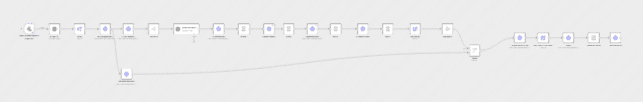 One-click YouTube shorts generator with Leonardo AI, GPT and ElevenLabs workflow diagram