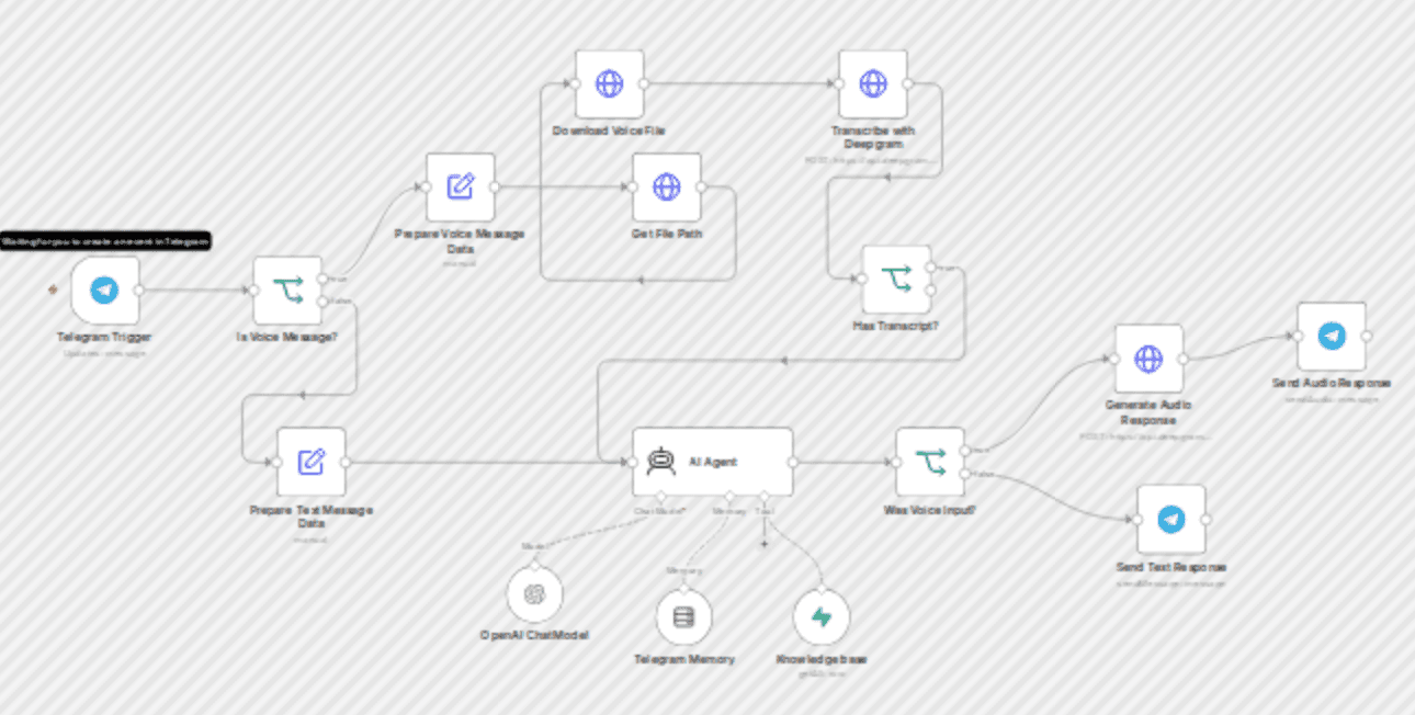 ποΈ VoiceFlow AI: Telegram + Deepgram + OpenAI + Supabase audio assistant workflow diagram
