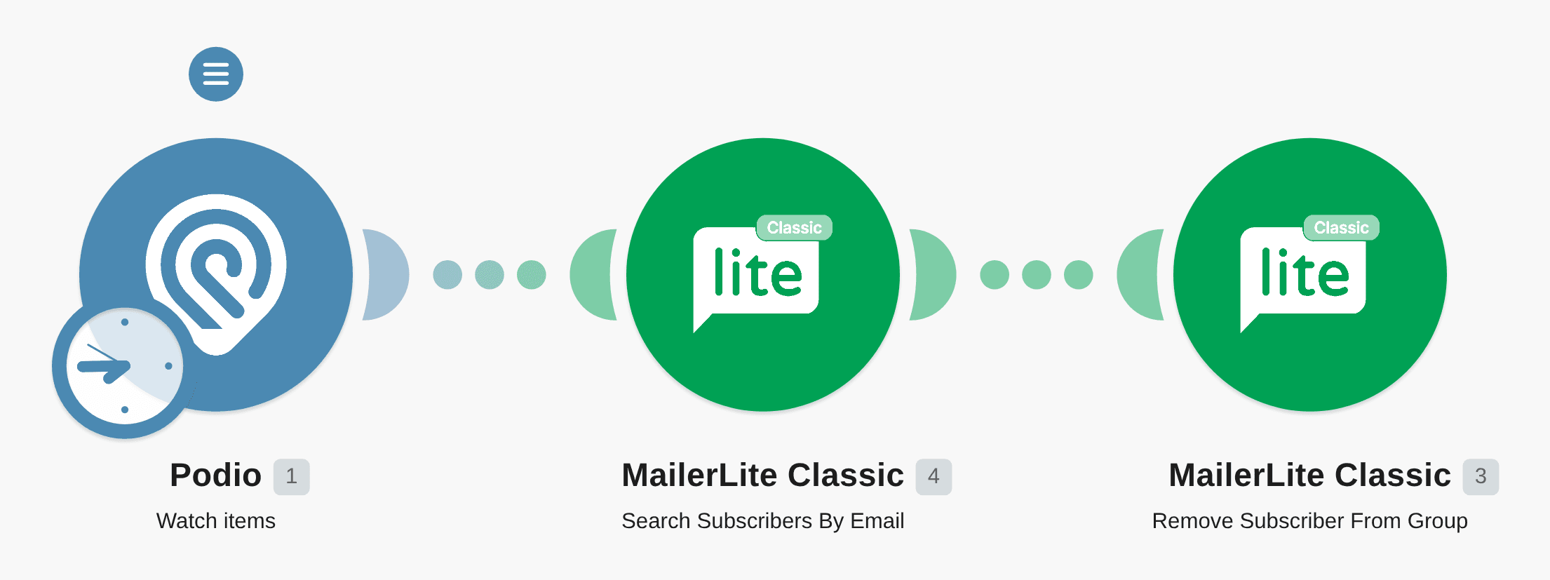 Delete Mailerlite subscribers whose email addresses are the same as those of new Podio items workflow diagram
