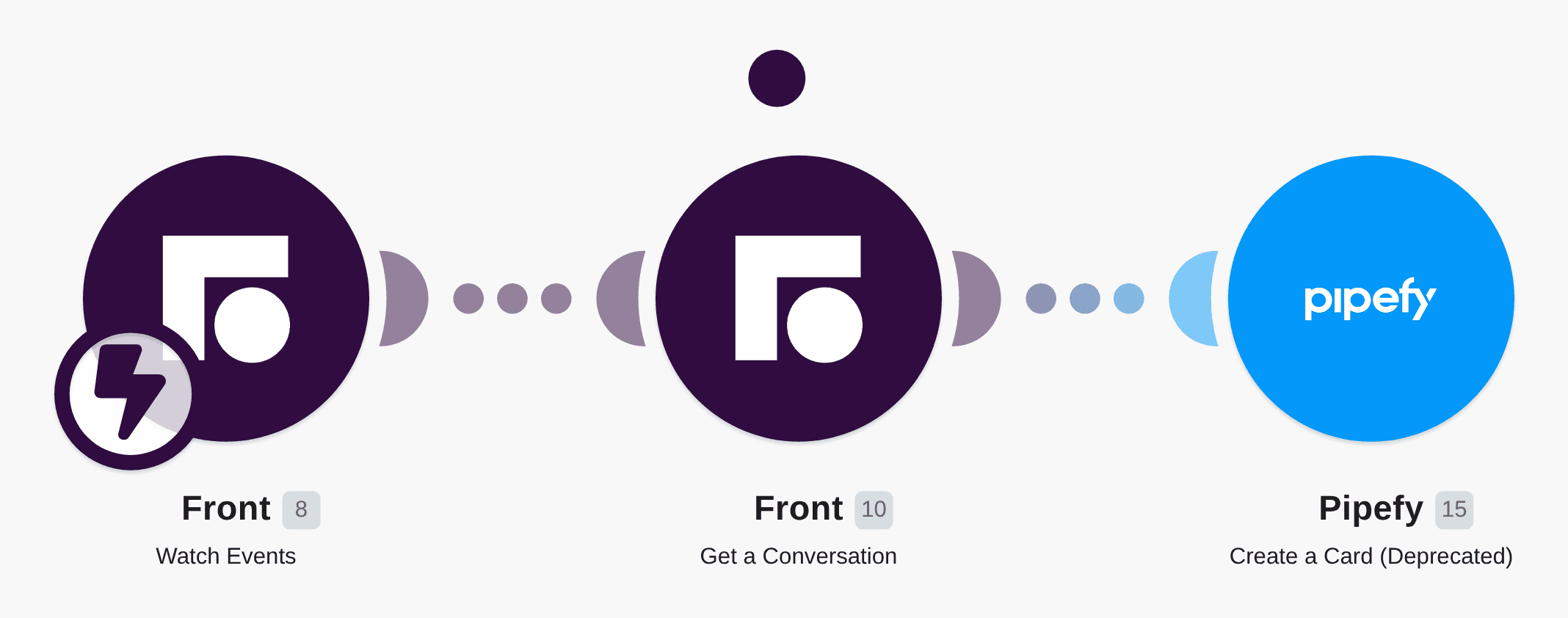 Create Pipefy cards from Front conversations workflow diagram