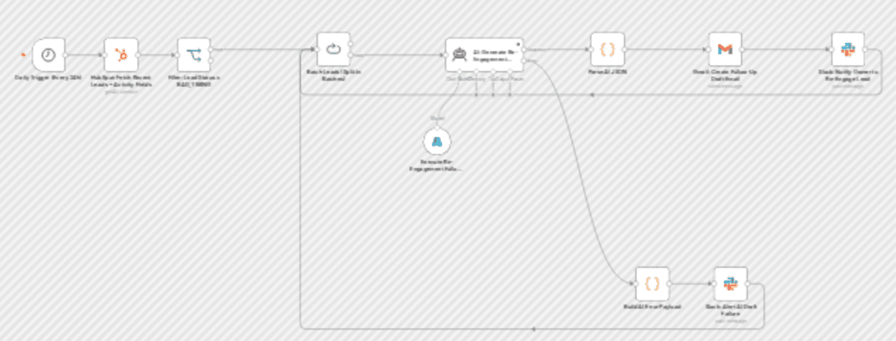 Re-engage HubSpot leads using Azure OpenAI GPT-4o, Gmail and Slack workflow diagram