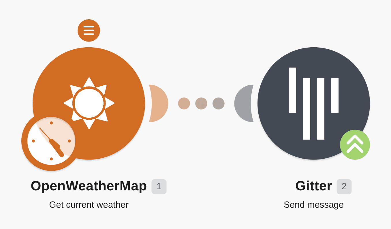 Send weather forecasts via Gitter workflow diagram