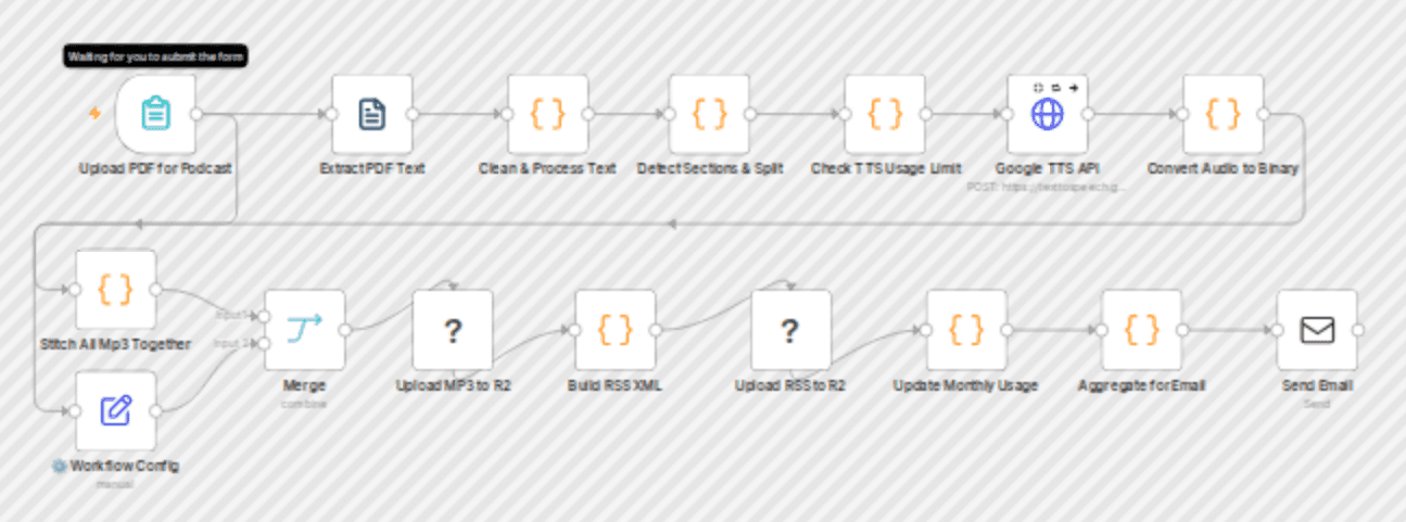 Convert PDF articles to audio podcasts with Google TTS & Cloudflare R2 workflow diagram