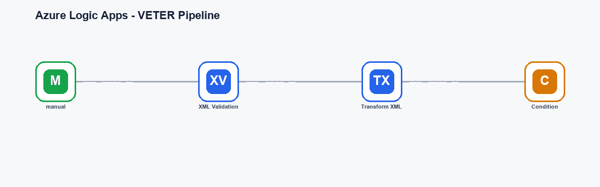 Azure Logic Apps - VETER Pipeline workflow diagram