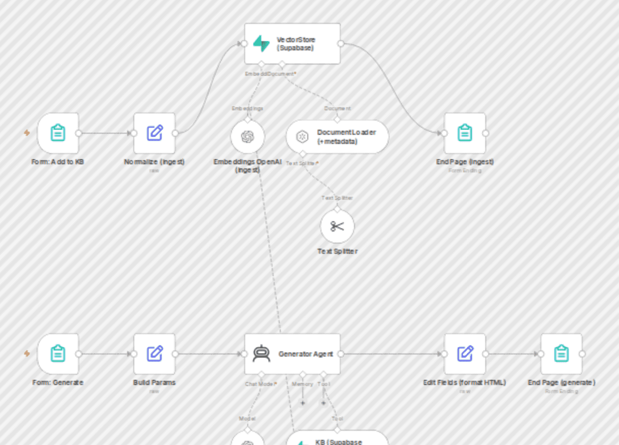Generate Twitter content in personal style with OpenAI & Supabase RAG workflow diagram