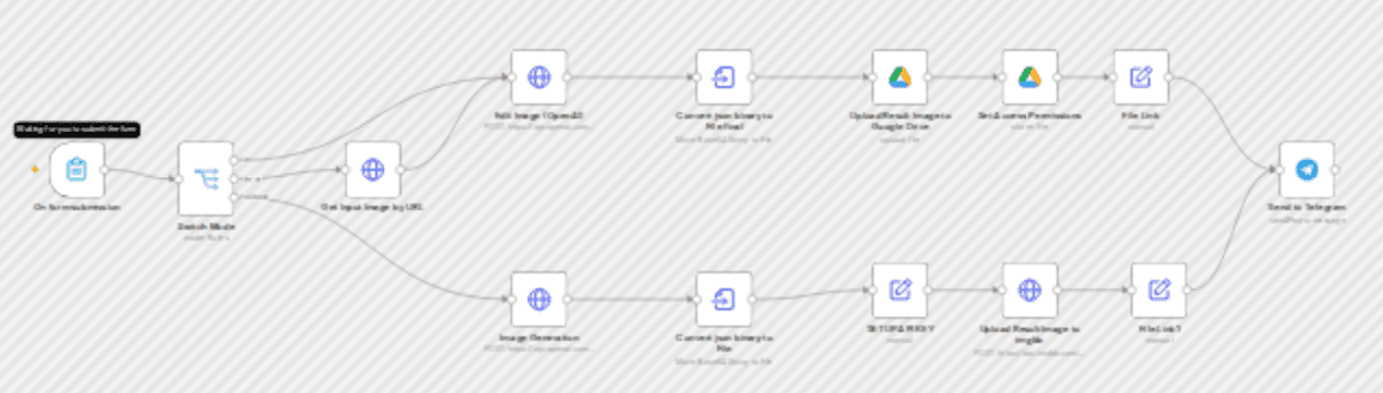 Generate & edit images with OpenAI GPT-Image-1 and share via Telegram workflow diagram