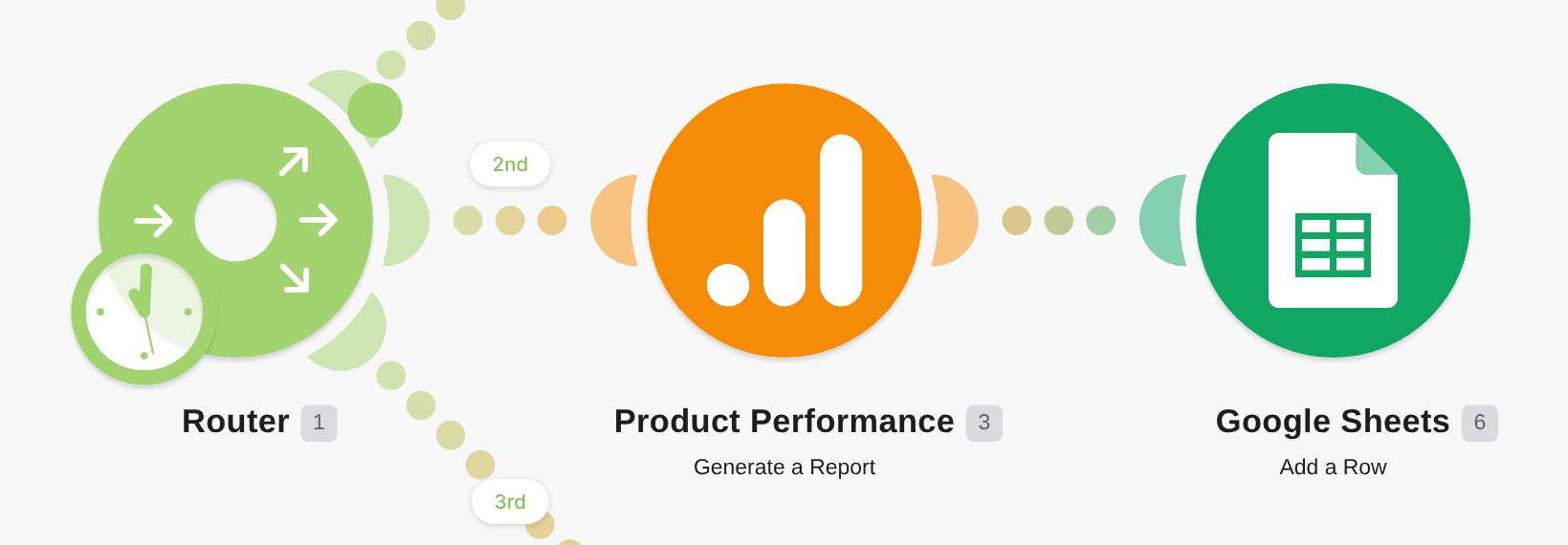 Get reports of economic impact on content with Google Analytics workflow diagram
