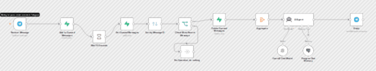 Allow users to send a sequence of messages to an AI agent in Telegram workflow diagram