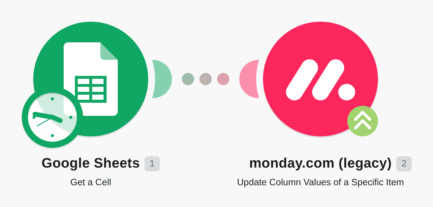 Update multiple column values in Google Sheets based on Monday.com changes workflow diagram