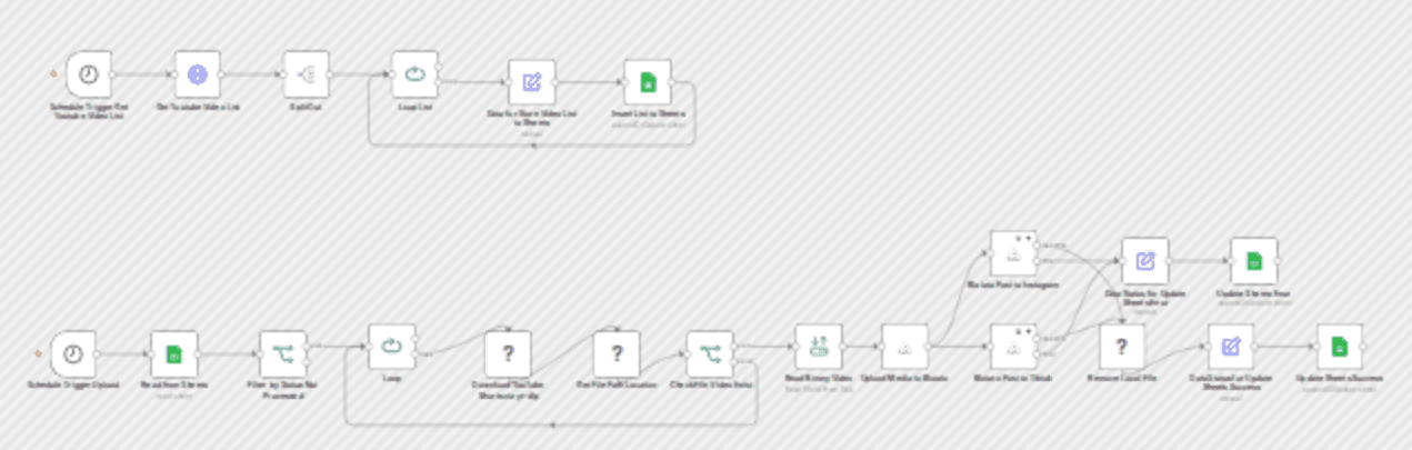 Repurpose YouTube Shorts to TikTok and Instagram using Blotato workflow diagram