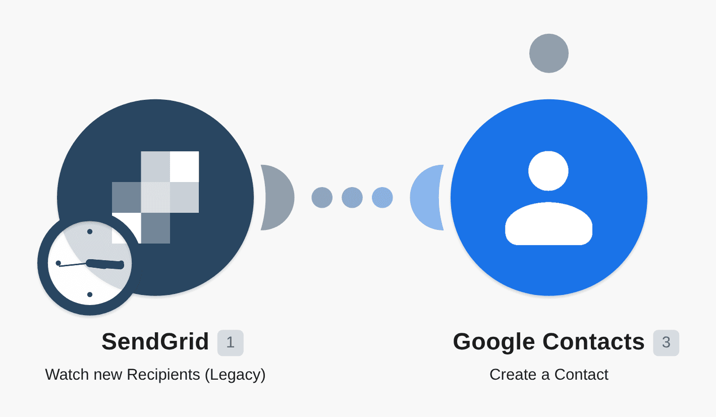 Add new SendGrid contacts to Google Contacts workflow diagram