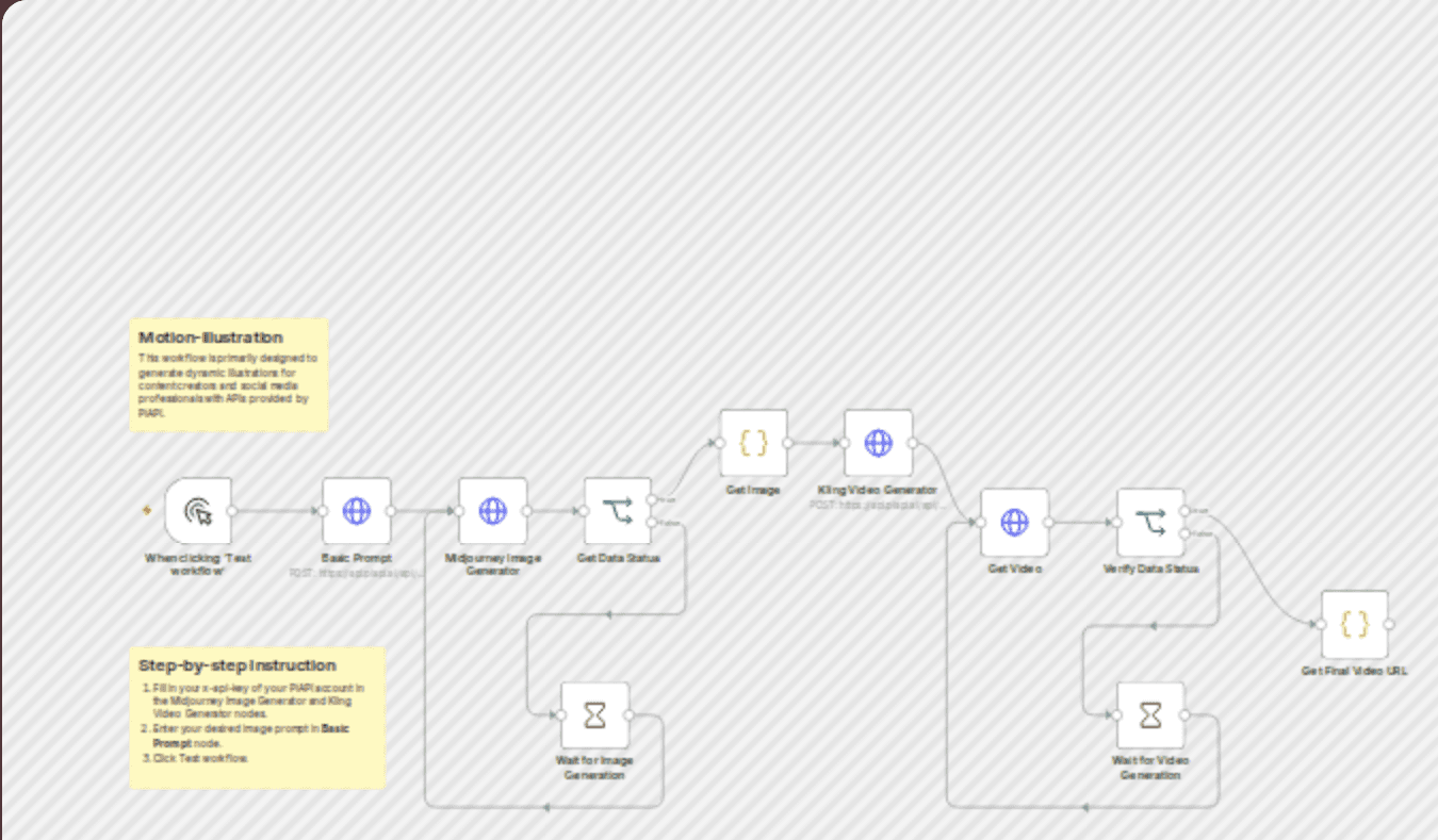 Create animated illustrations from text prompts with Midjourney and Kling API workflow diagram