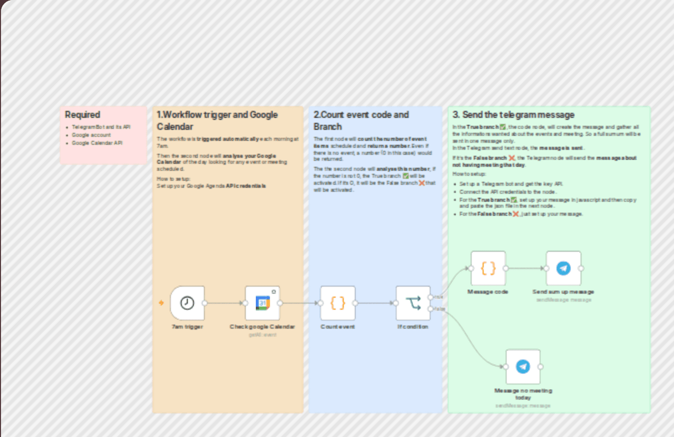 Daily calendar summary notifications via Telegram from Google Calendar workflow diagram