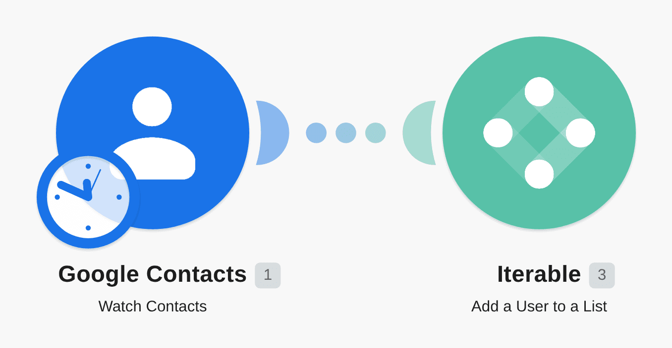 Add new Google Contacts to Iterable user list workflow diagram