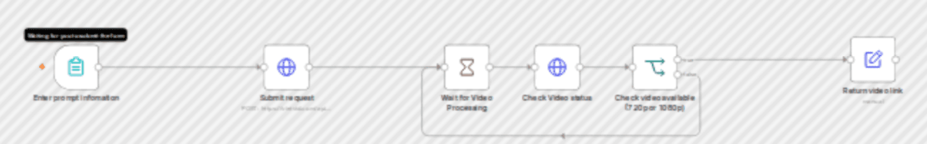 Generate AI videos from text or images with Veo 3 API and VietVid.com workflow diagram