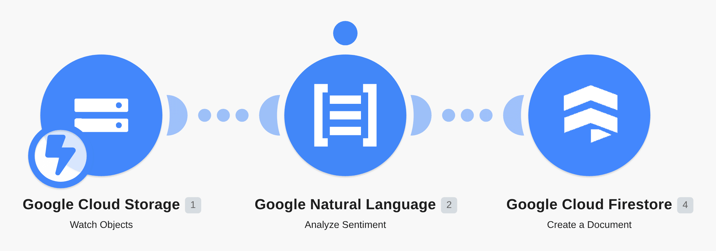 Analyze new GCS objects with Google Natural Language and save the results in Firestore workflow diagram