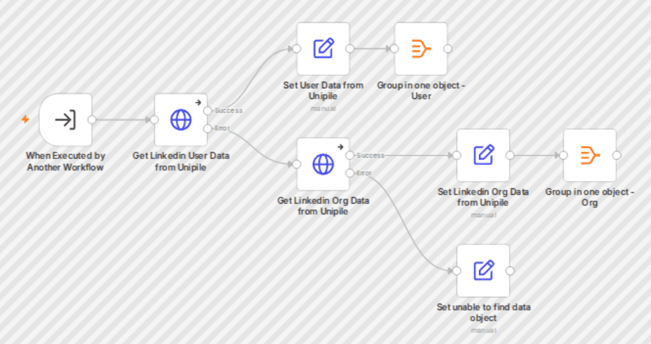 Unipile LinkedIn profile lookup subworkflow workflow diagram