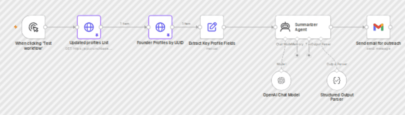 Startup Founder Discovery and AI-Powered Outreach with CrunchBase and Gmail workflow diagram