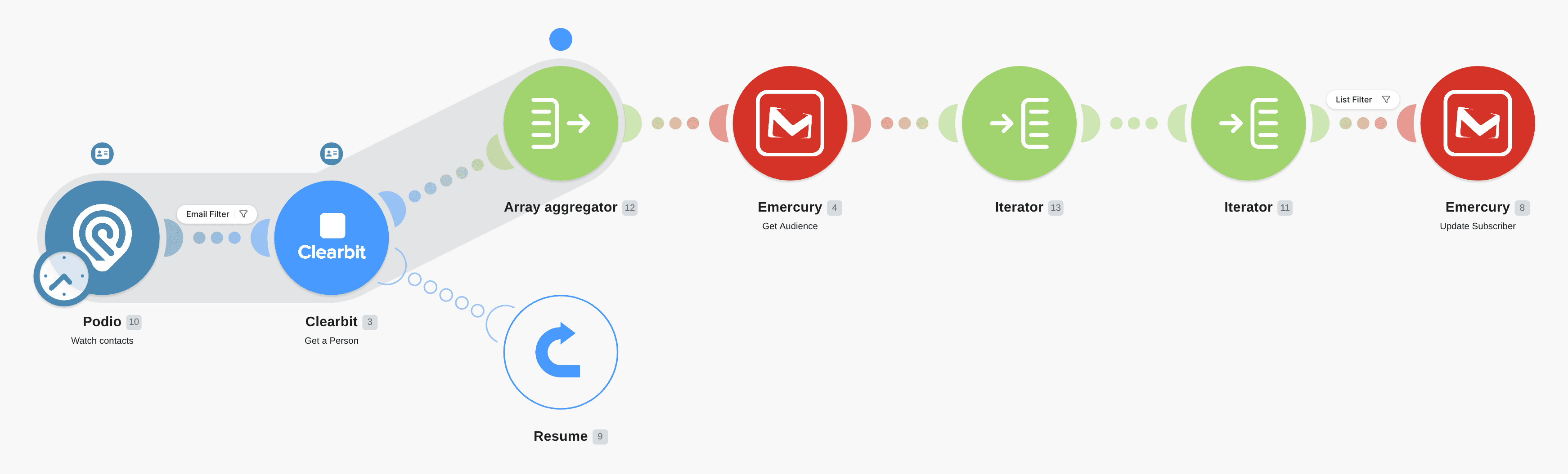 Create new subscriber in Emercury from new Podio contacts workflow diagram