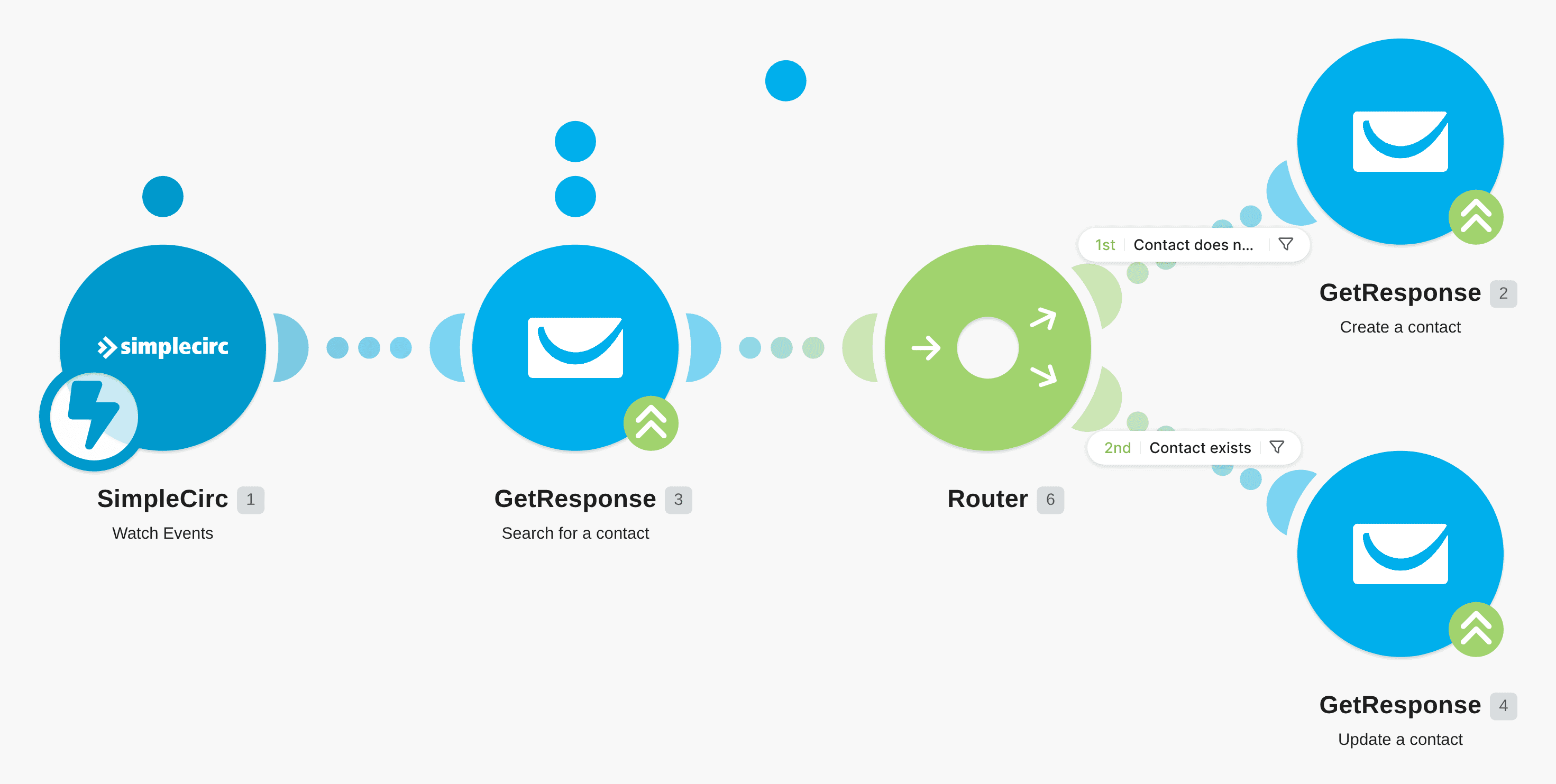 Create GetResponse contacts from new SimpleCirc subscribers workflow diagram